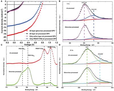 Spectroscopic Study the Air-Processed Degradation Mechanism of Inverted Organic Solar Cells